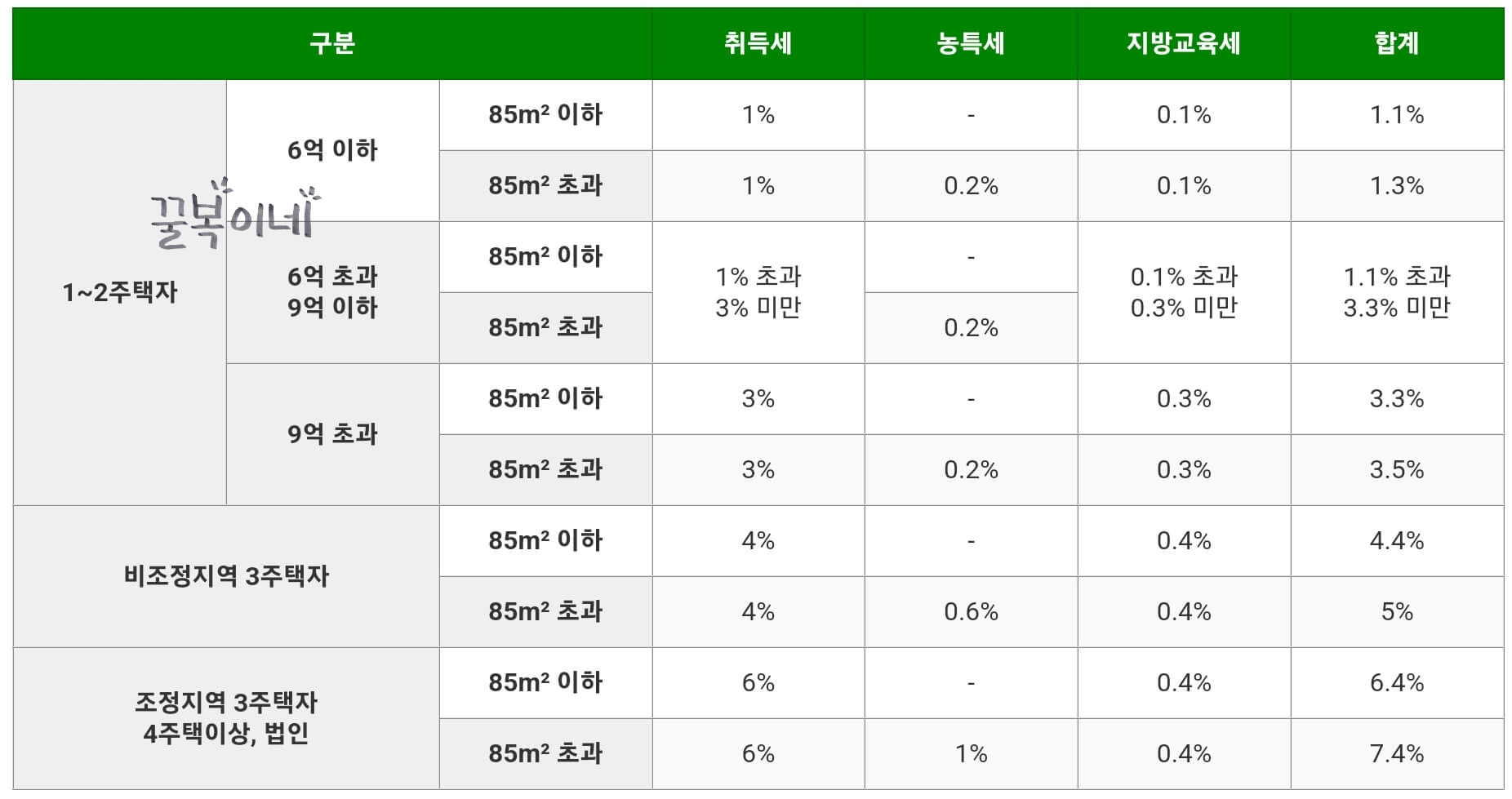 꿀복이네
