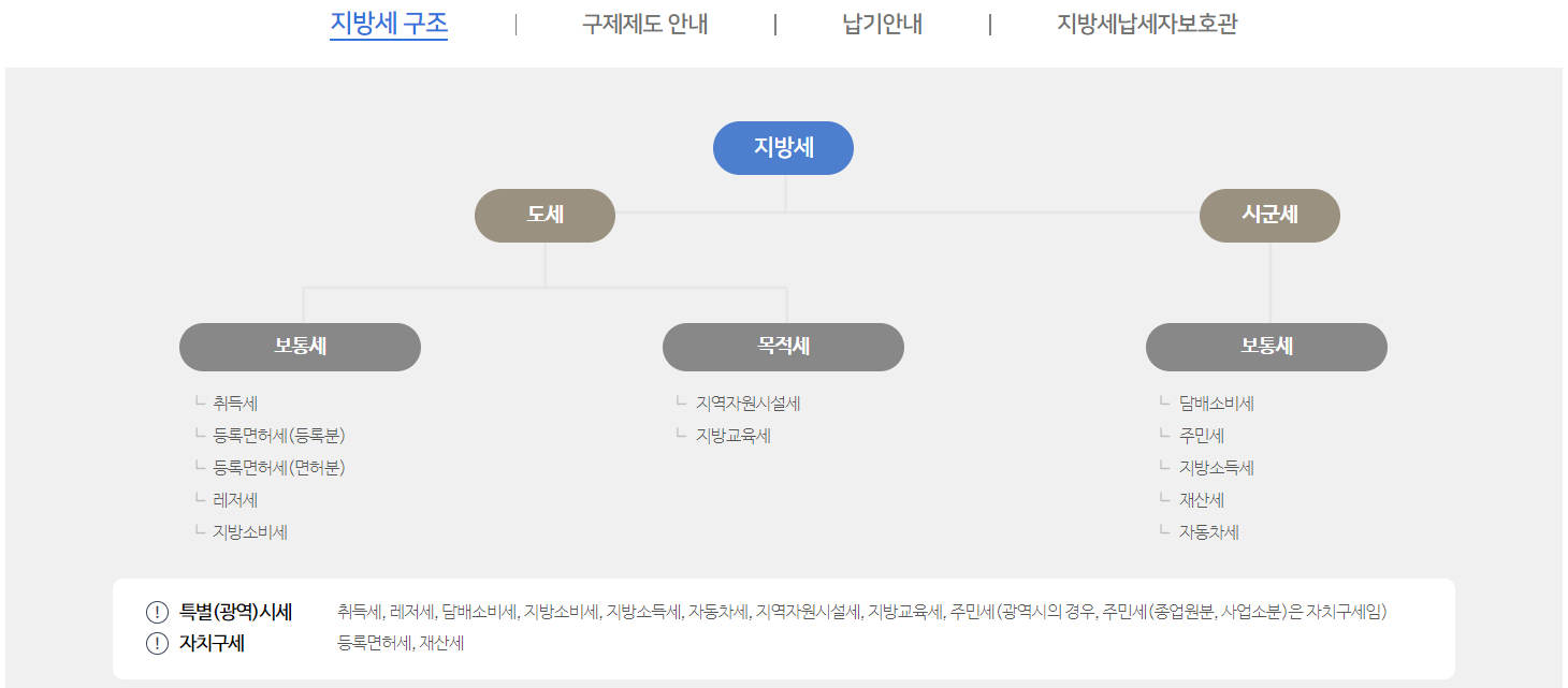 위택스 재산세 조회 납부