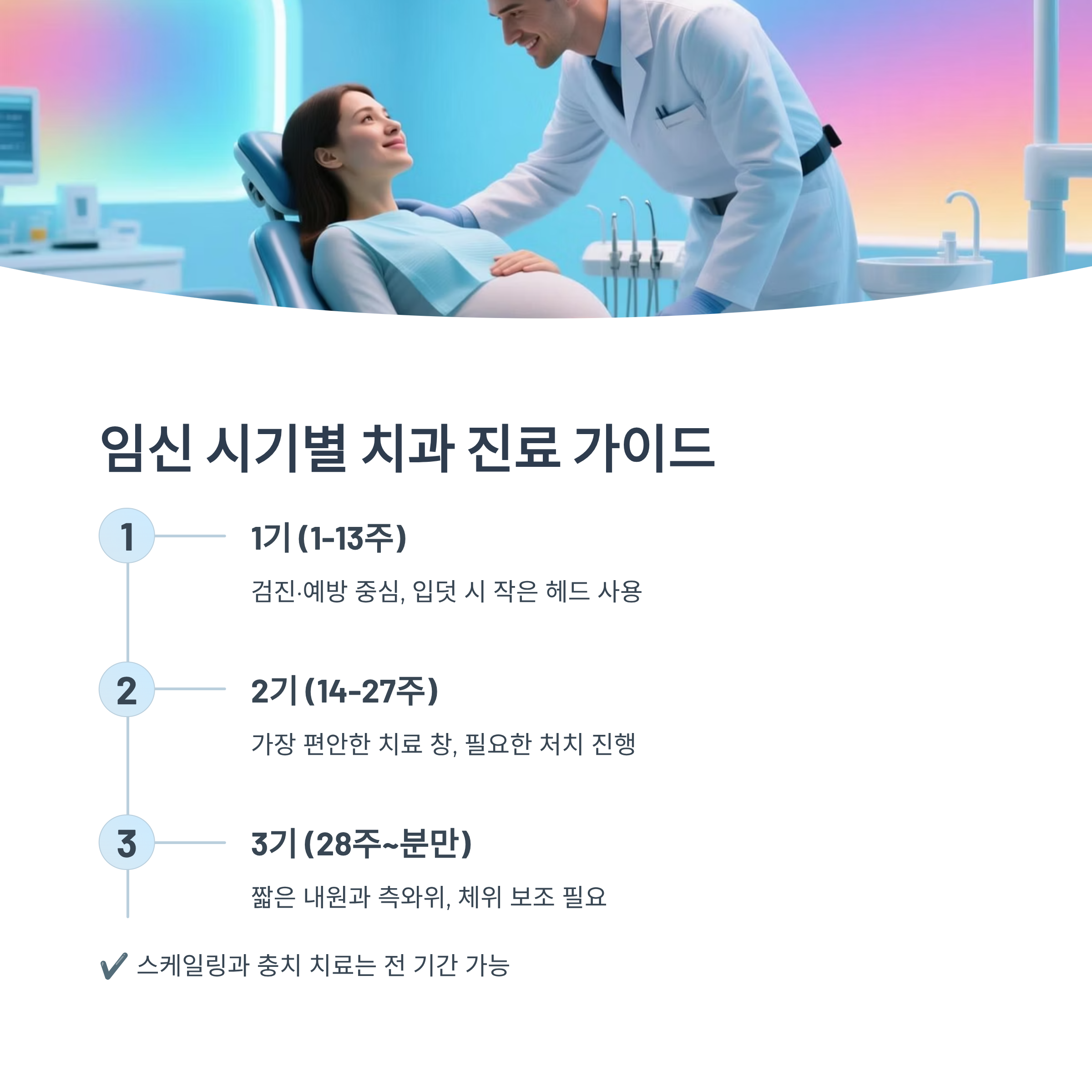 임신 시기별 치과 진료 가이드(1기, 2기, 3기)를 정리한 인포그래픽