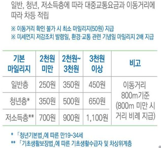 대중교통요금 할인 계산표 일반,청소년,저소득층에따라 차등 적립금 차등 지급내요