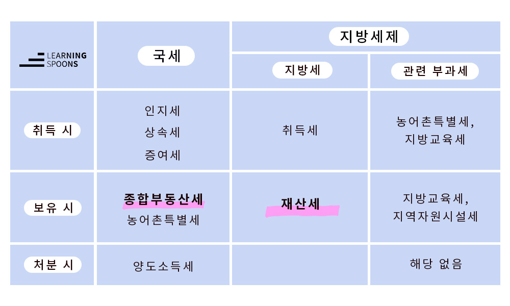 종합부동산세 과세대상