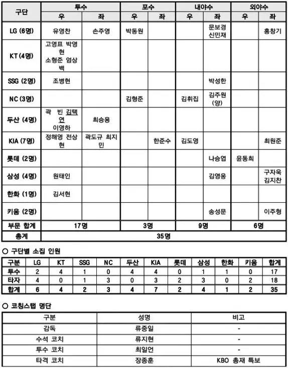 프리미어12 선수명단