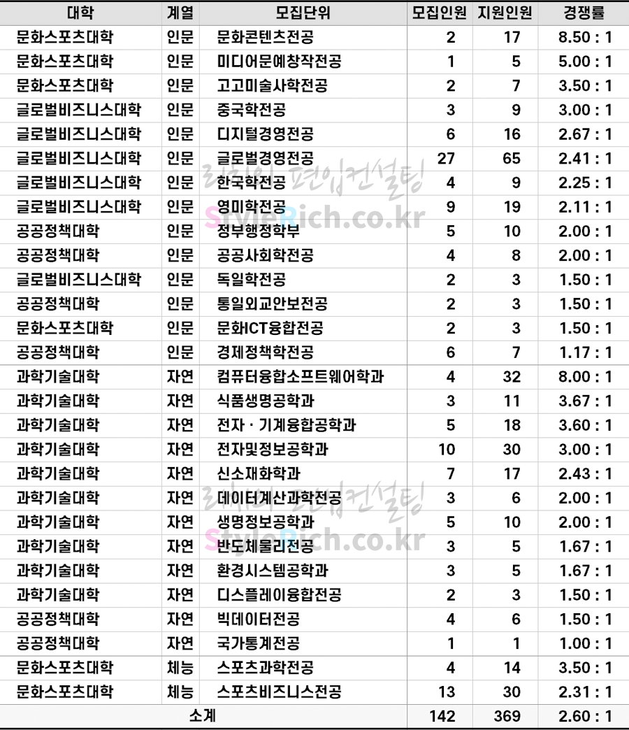 2022학년도 고려대(세종) 일반편입 경쟁률