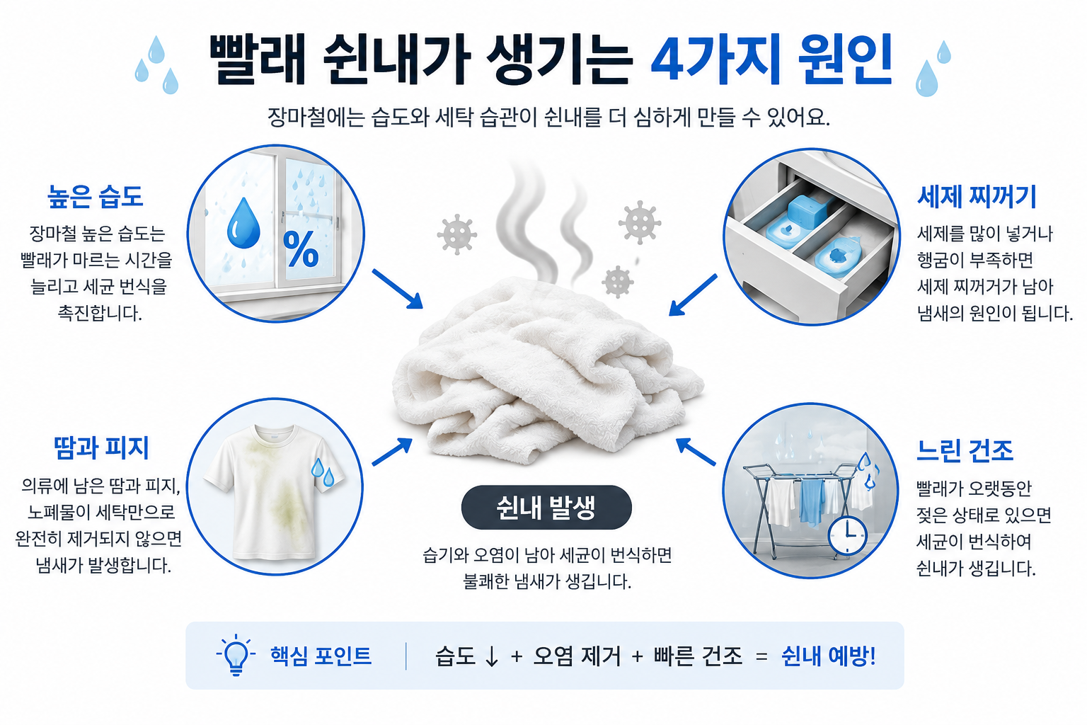 장마철 빨래 쉰내가 생기는 높은 습도와 세제 찌꺼기 원인