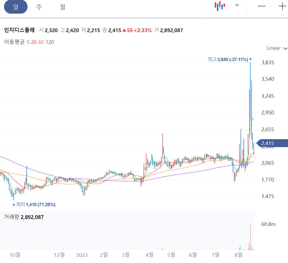 인지디스플레 일봉 차트