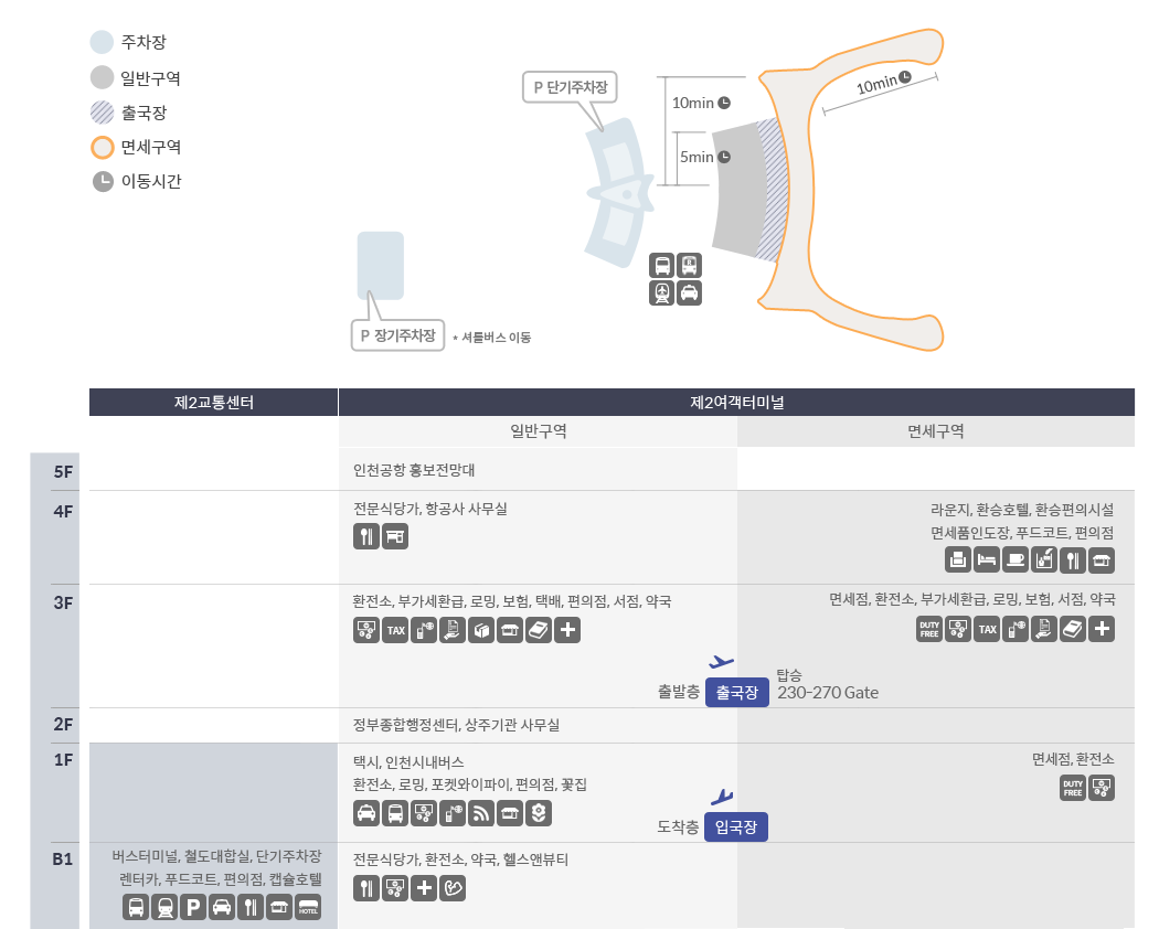 인천공항 제1여객터미널 제2여객터미널 이용 항공사 차이