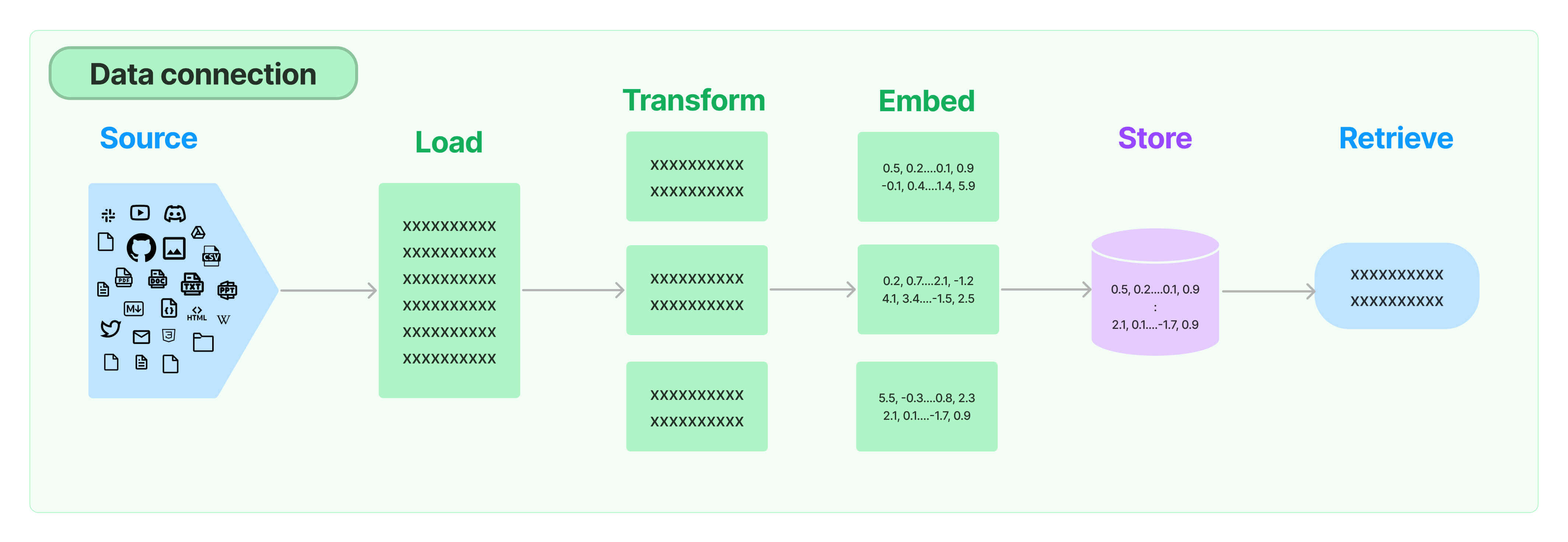 Data connection @ python.langchain.com