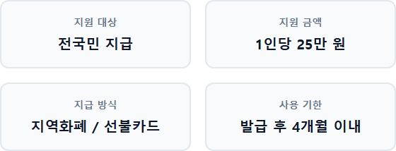 민생회복지원금 신청 민생회복지원금 신청 주요 정보 및 요약 시각자료 1