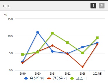 유한양행 주가 ROE (0821)