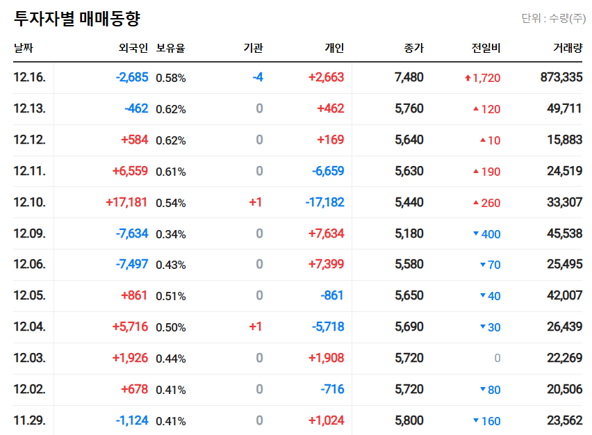 효성오앤비-투자자별-매매동향