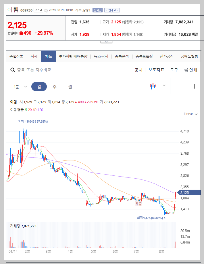 이렘 주가 분석