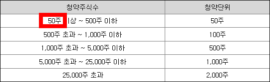유투바이오 공모주 청약일정(수요예측, 상장일, 주관사)