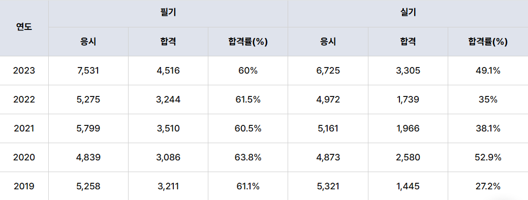 합격률