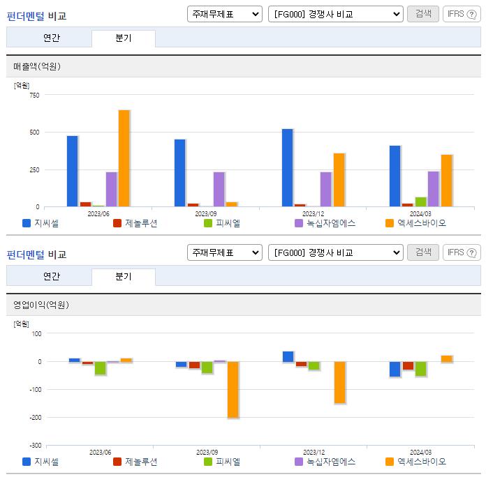 지씨셀_업종분석