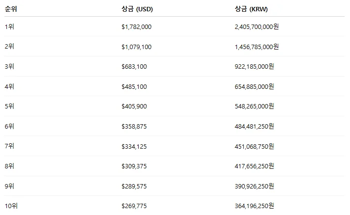 2025 찰스 슈왑 챌린지 순위별 상금