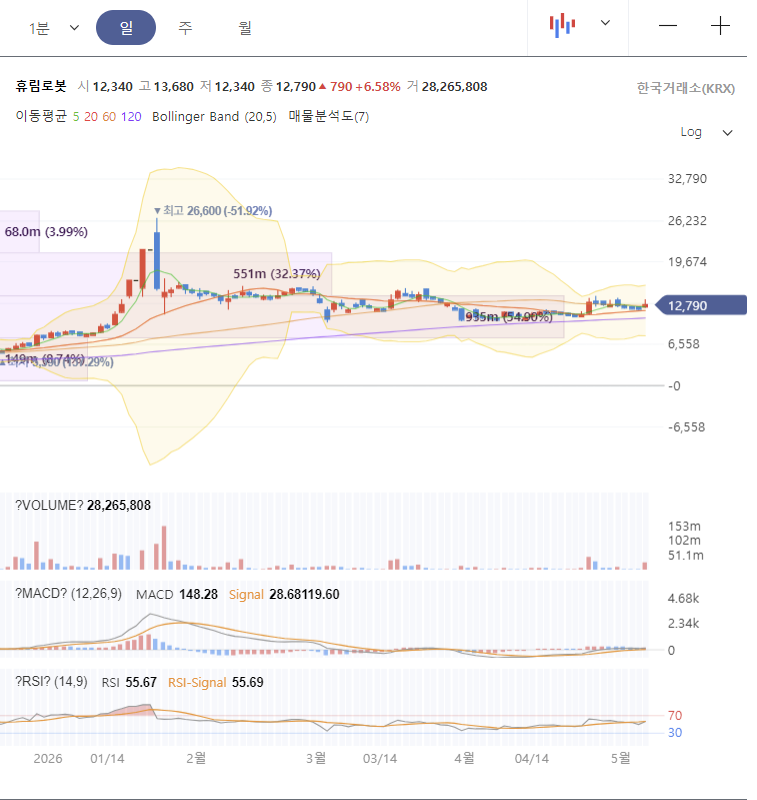 휴림로봇 주가 전망 차트 분석