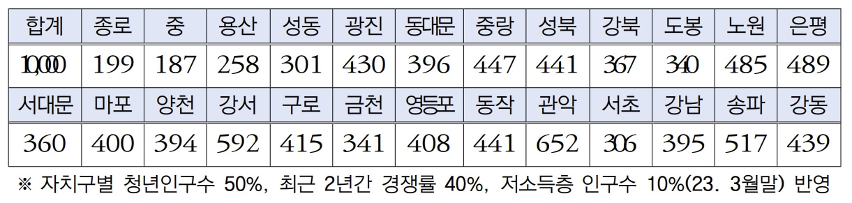 지역별-모집인원-사진
