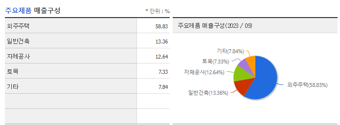 HDC현대산업개발_주요제품