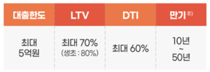 특례보금자리론, 대출 자격조건과 적용 금리