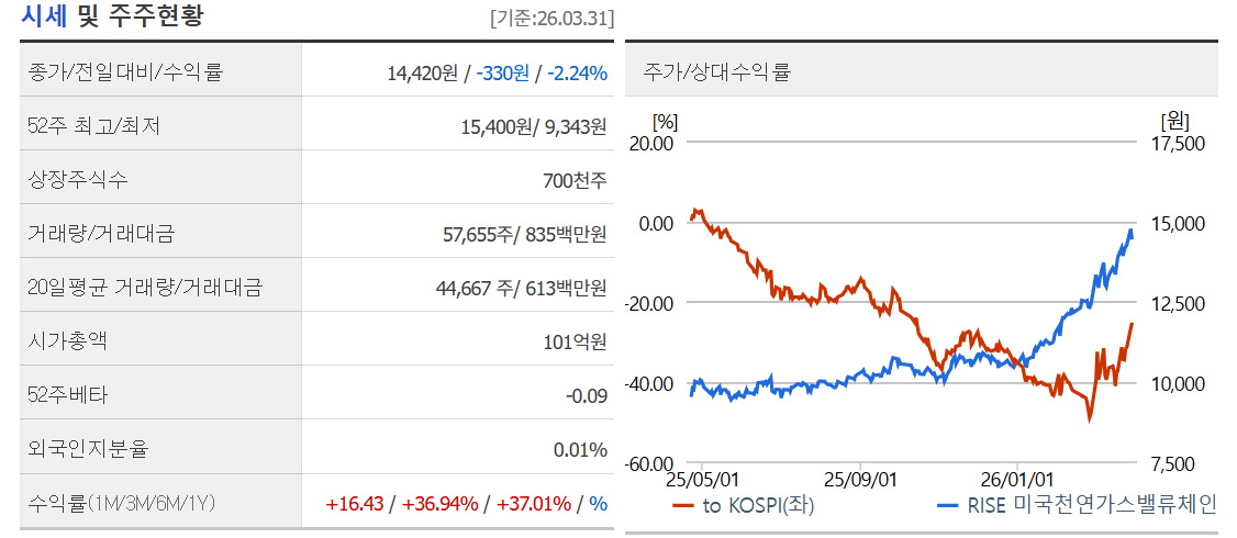 천연가스&middot;농업 ETF: 인플레이션 수혜주 투자 전략