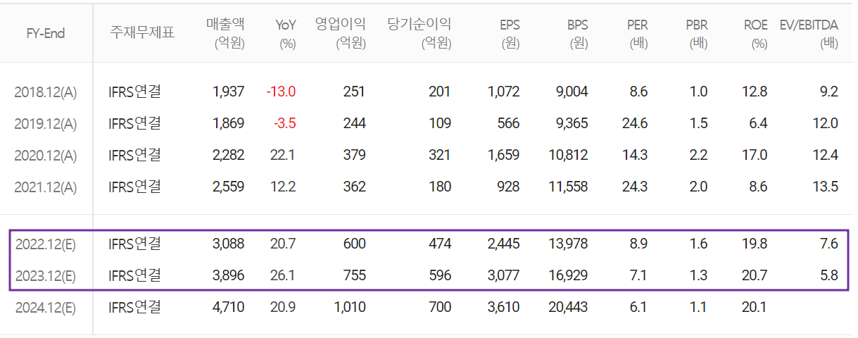테크윙 - 컨센서스 (2022.04)