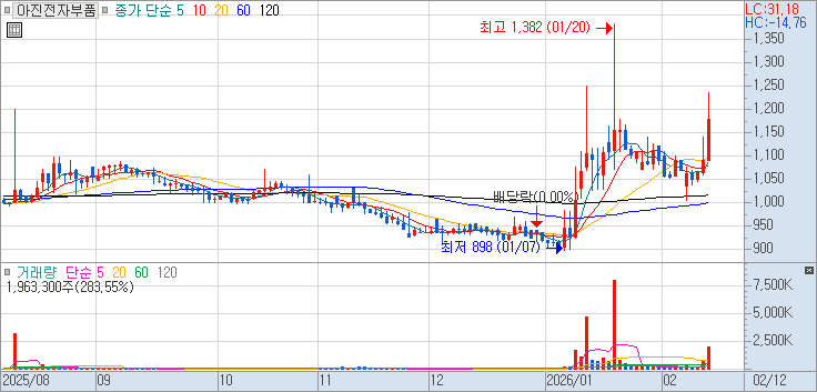 009320 : 아진전자부품 주식 장중 주가 차트 26.02.12