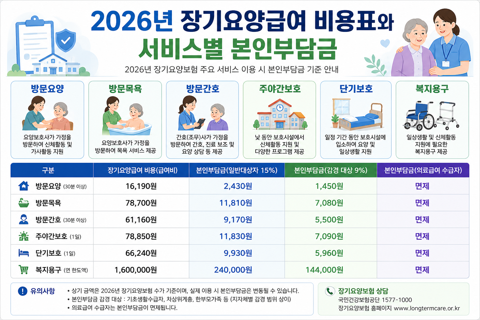 2026년 장기요양급여 비용표와 방문요양, 방문간호, 방문목욕, 주야간보호, 단기보호, 복지용구의 본인부담금을 안내하는 요약 안내표