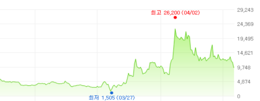 서연-주가차트