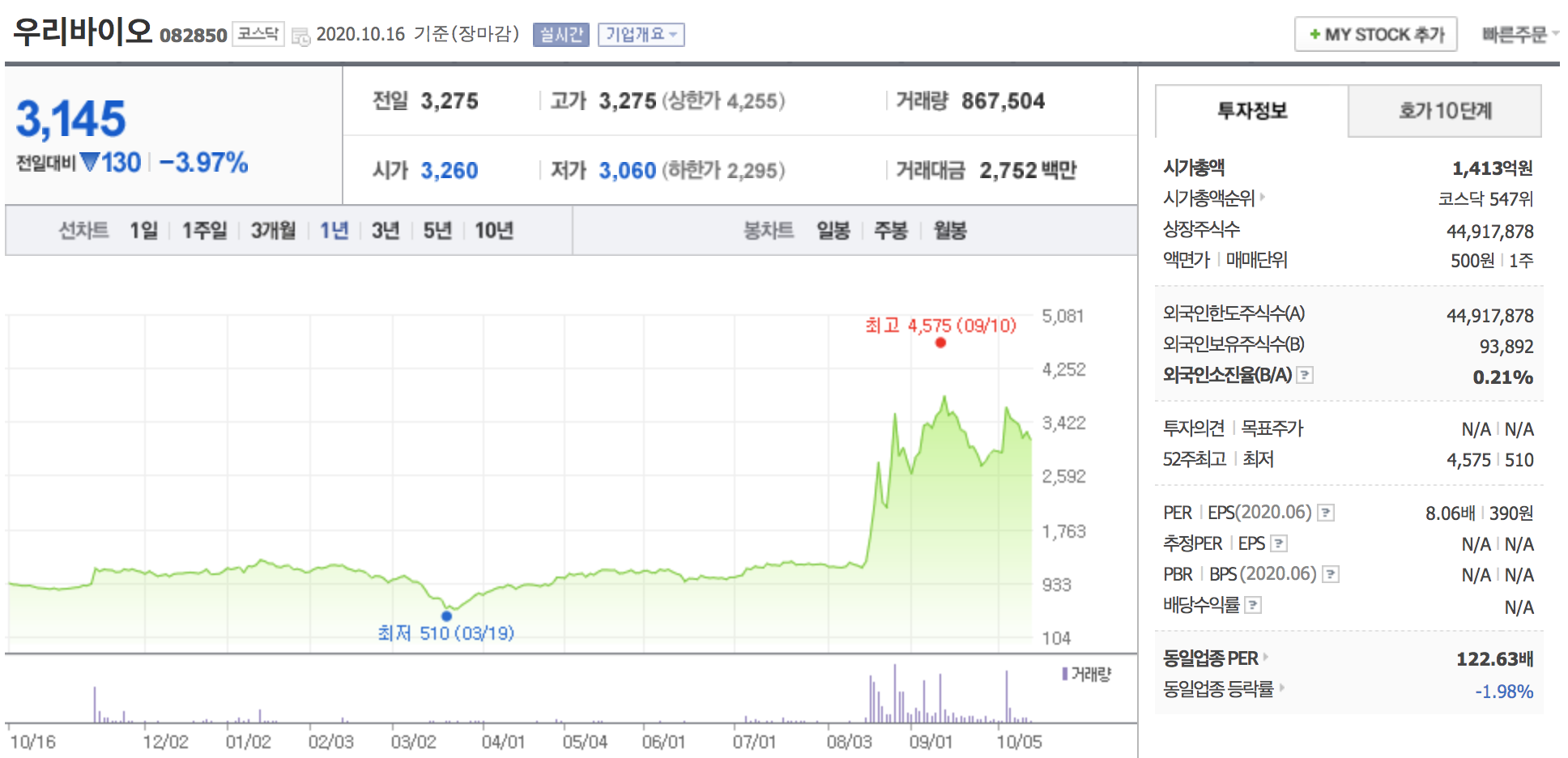 우리바이오 주가