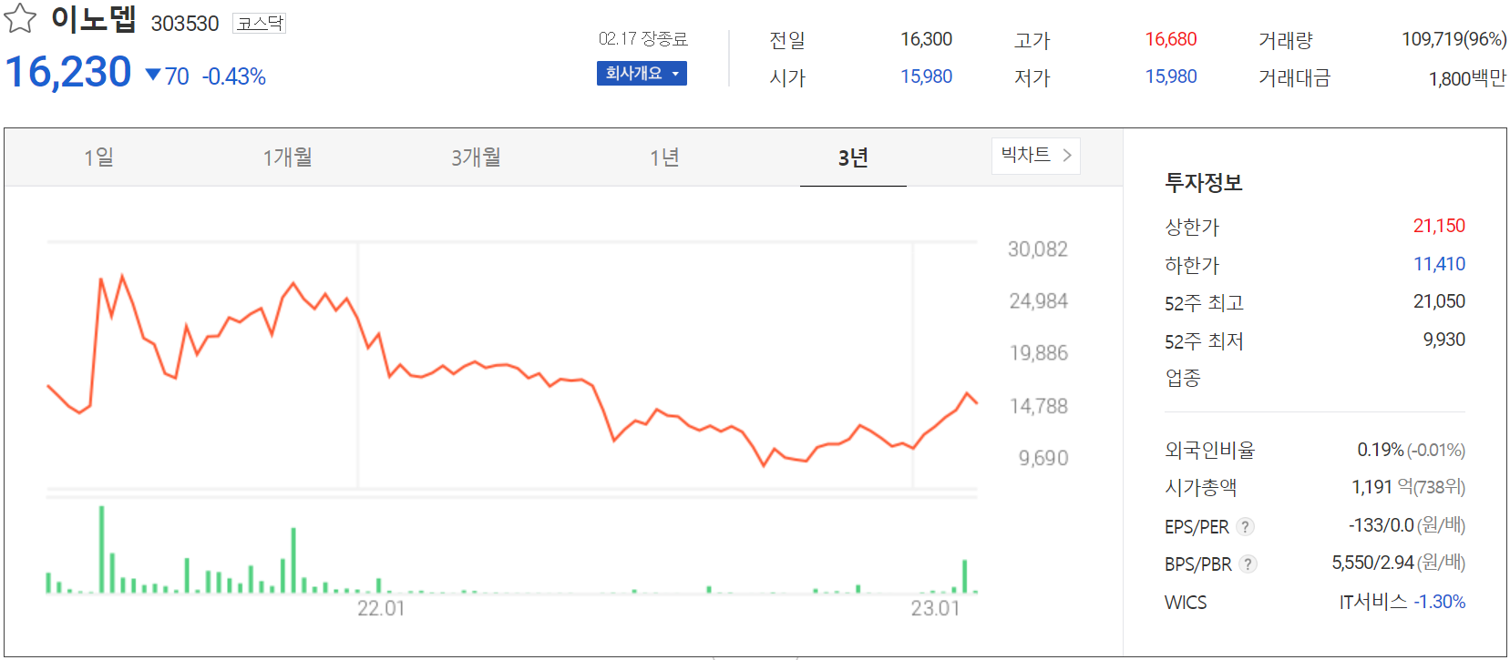 이노뎁 - 주가 정보 (2023.02.17)