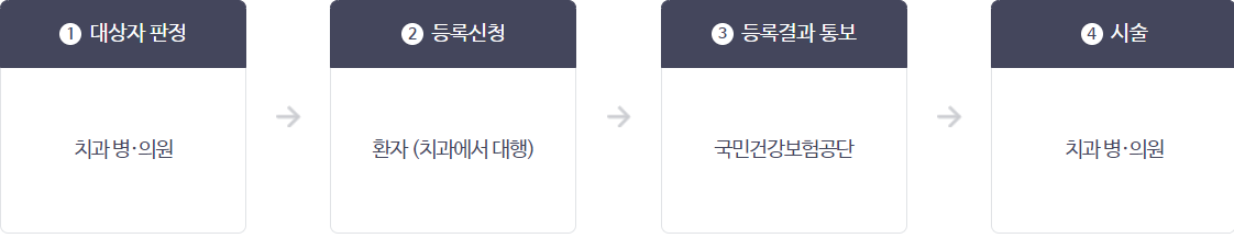 급여신청방법 및 절차