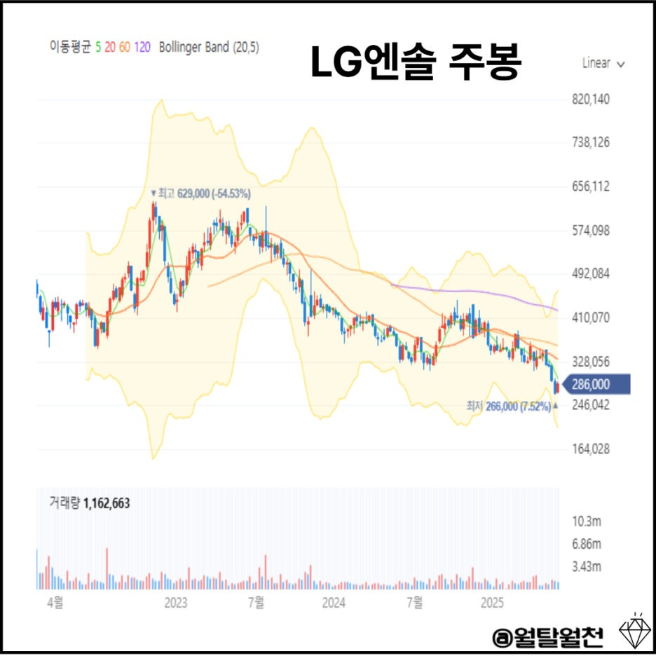 LG에너지솔루션 주봉