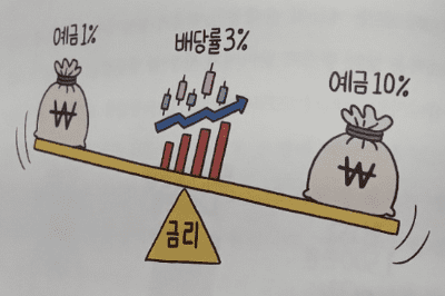 금리 저울