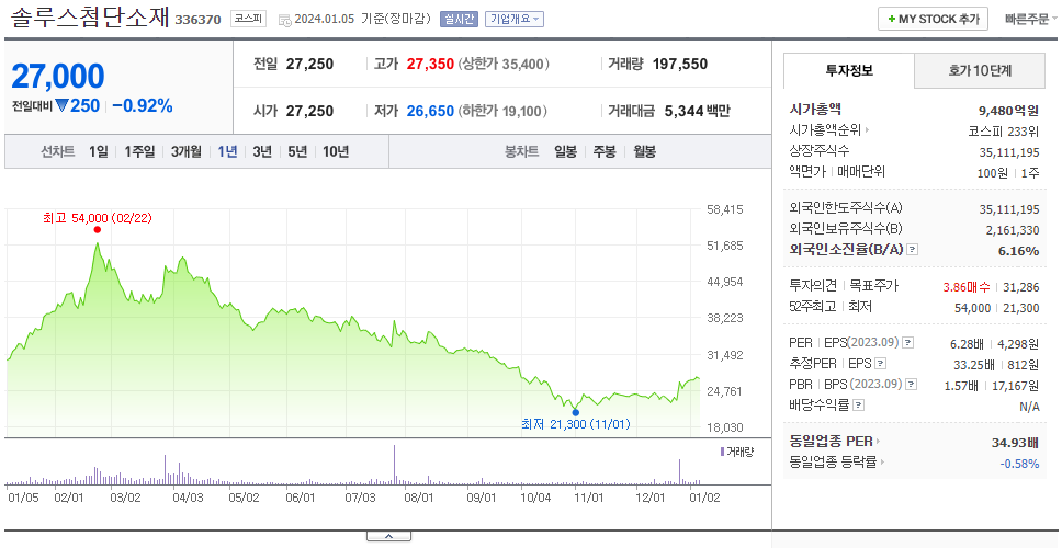 솔루스첨단소재_주가