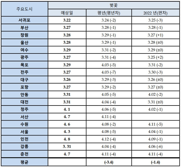 2023년 봄꽃 개화 시기 명소 및 축제