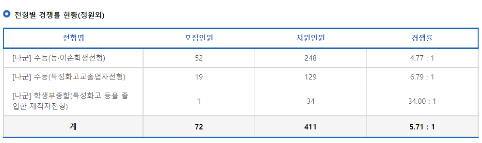 2023학년도 상명대학교(서울) 전형별 경쟁률 현황(정원외)