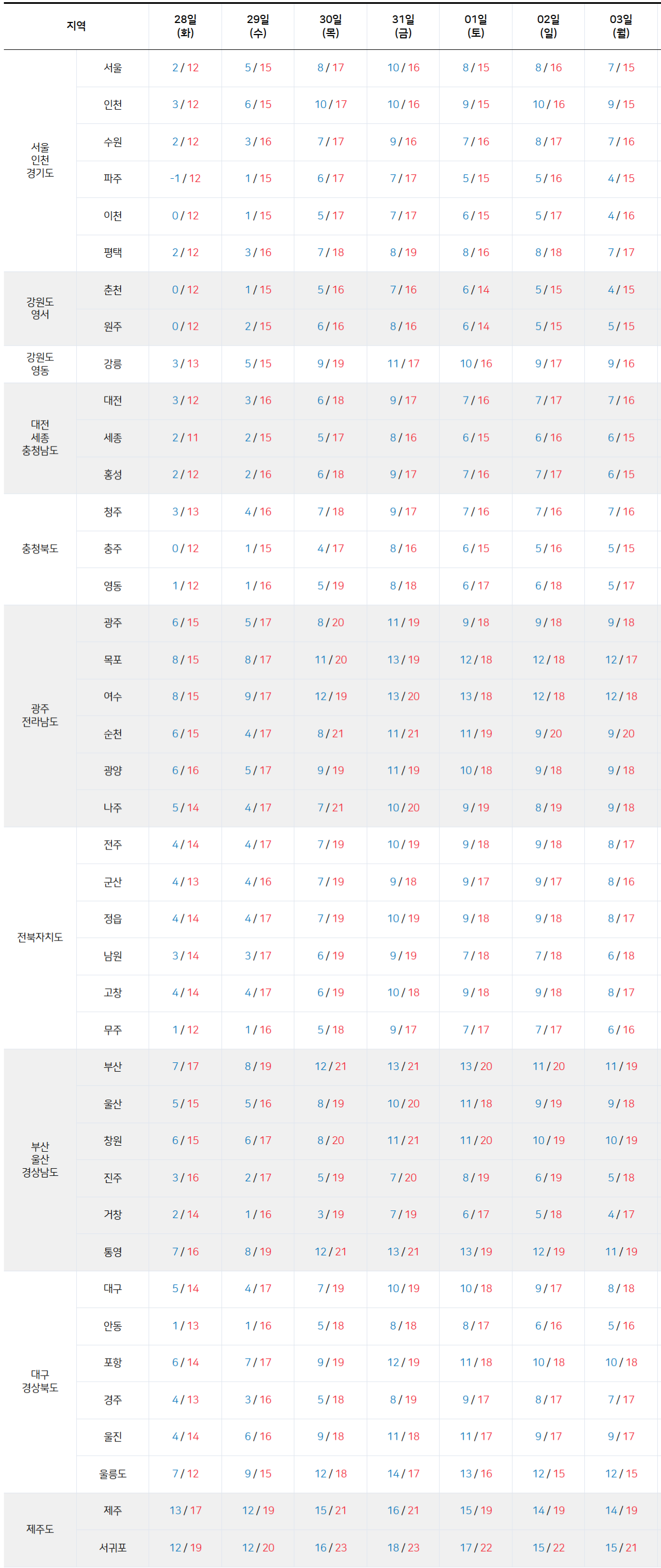 2025년 10월 28일 11월 3일 전국 기온 예보