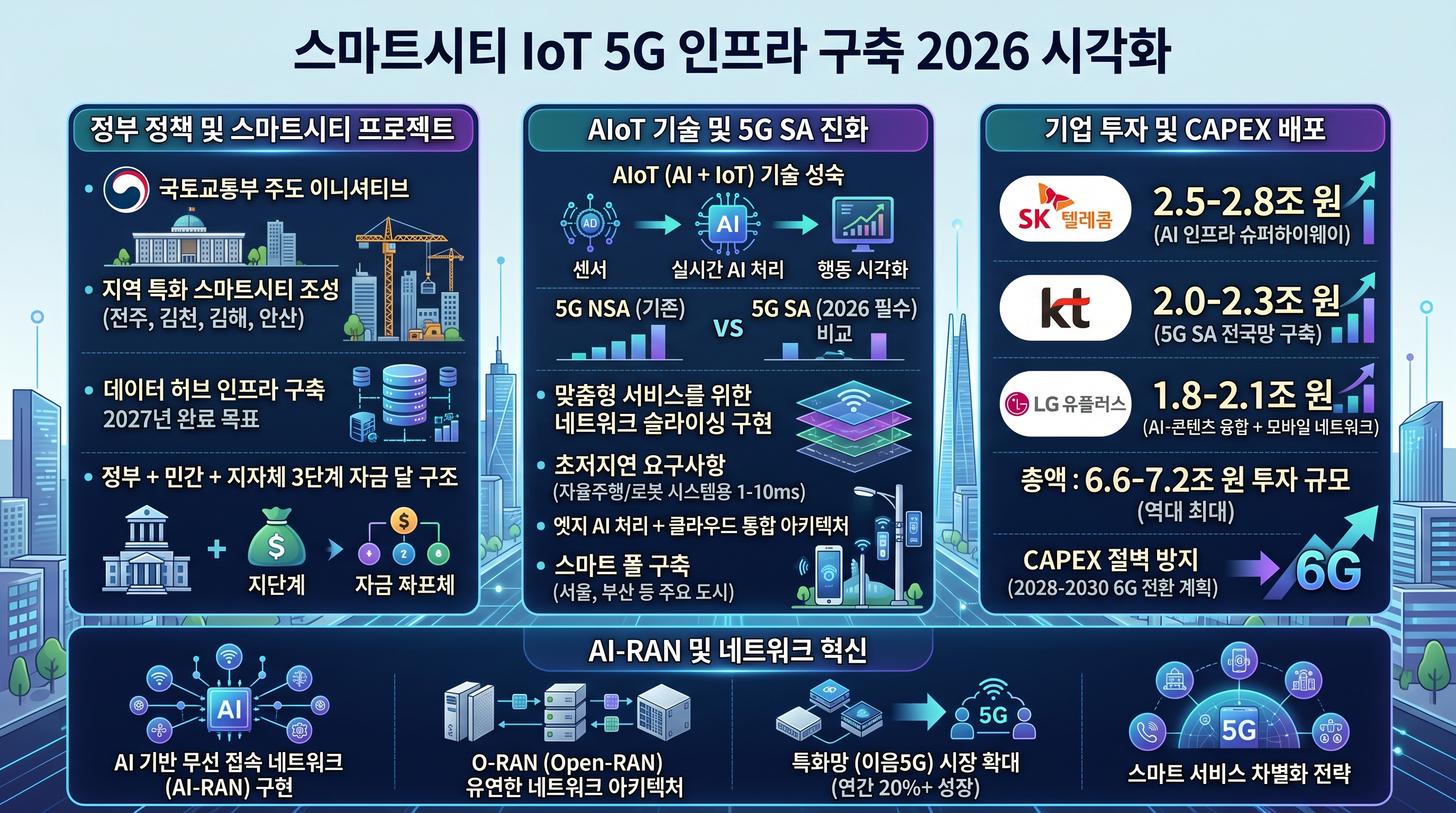 2026년 스마트시티 구축 - AIoT 기술, 5G SA 단독모드, 통신3사 투자, 스마트폴, 광통신 인프라, 네트워크 슬라이싱
