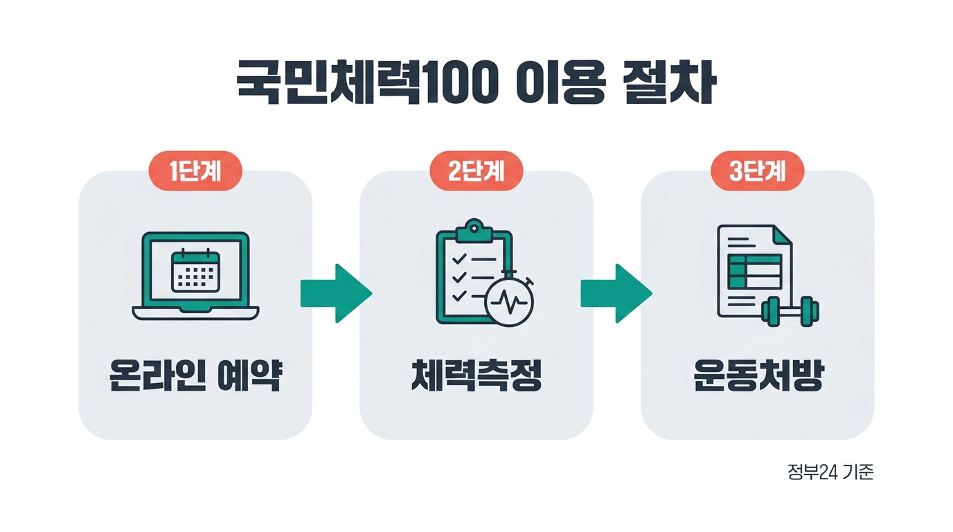 국민체력100 홈페이지 국민체력100 이용 절차