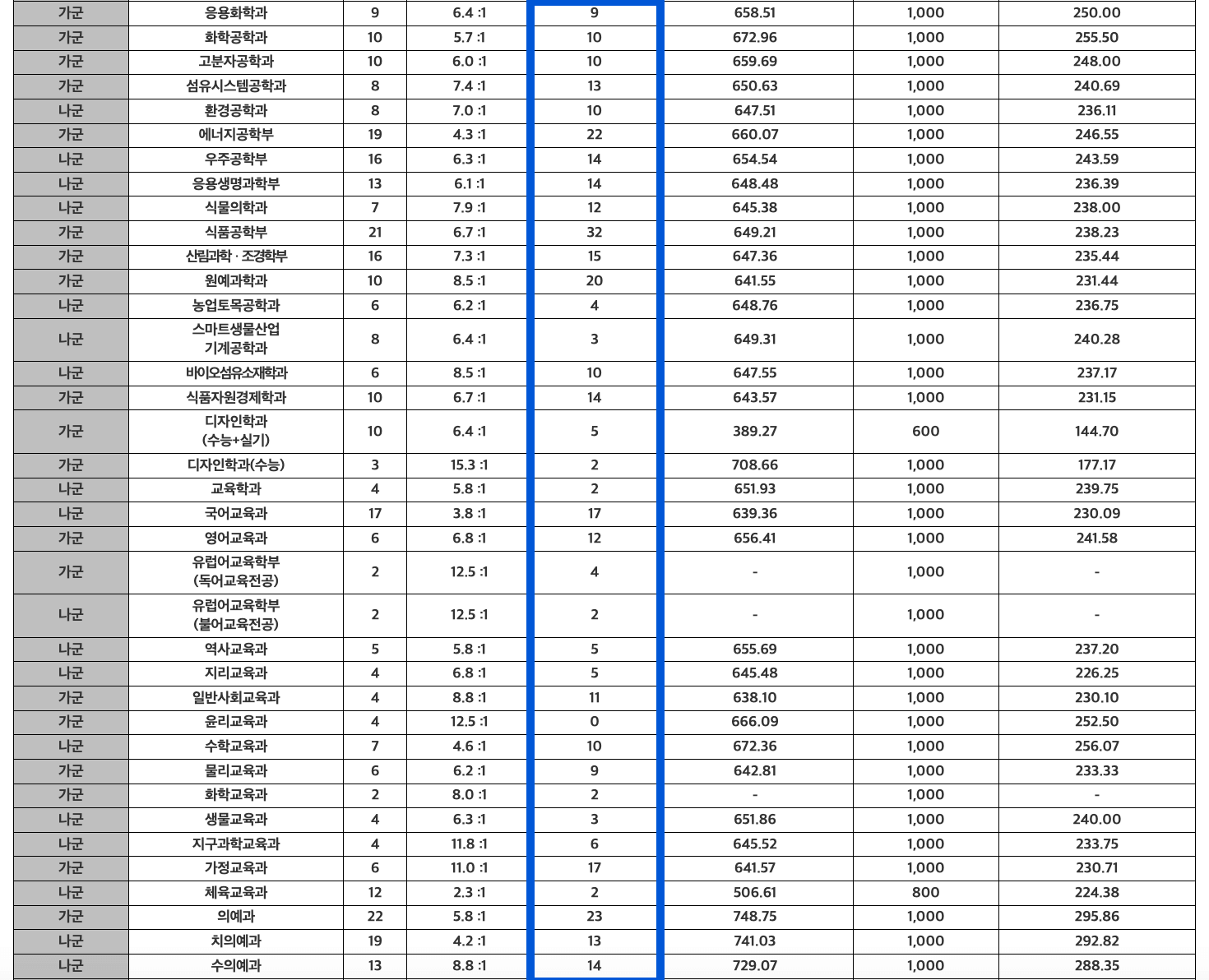 2024 경북대 정시 추가합격 예비번호