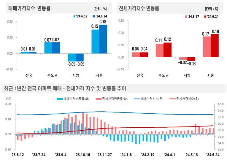 주간 아파트가격 매매,전세 가격지수 변동률