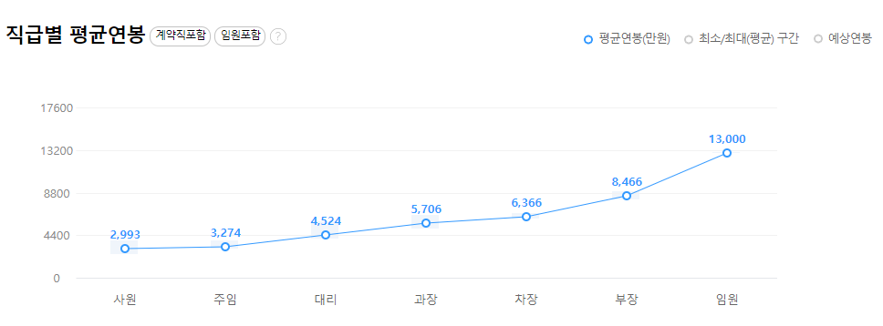 파라다이스세가사미-연봉-회사개요-신입초봉