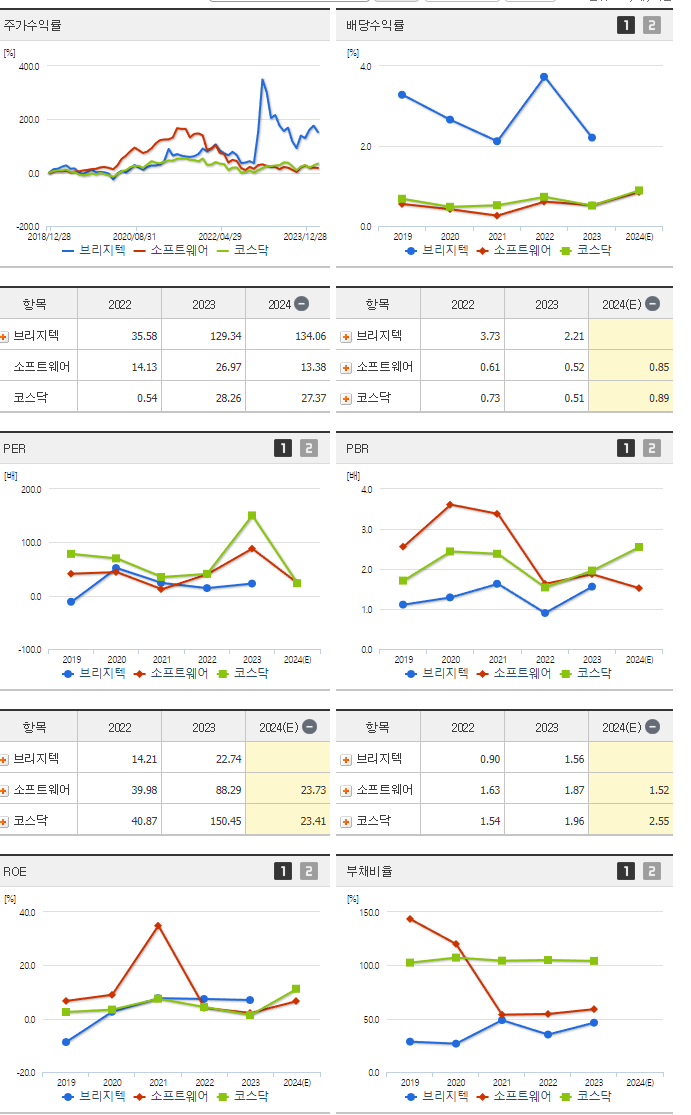 브리지텍_섹터분석