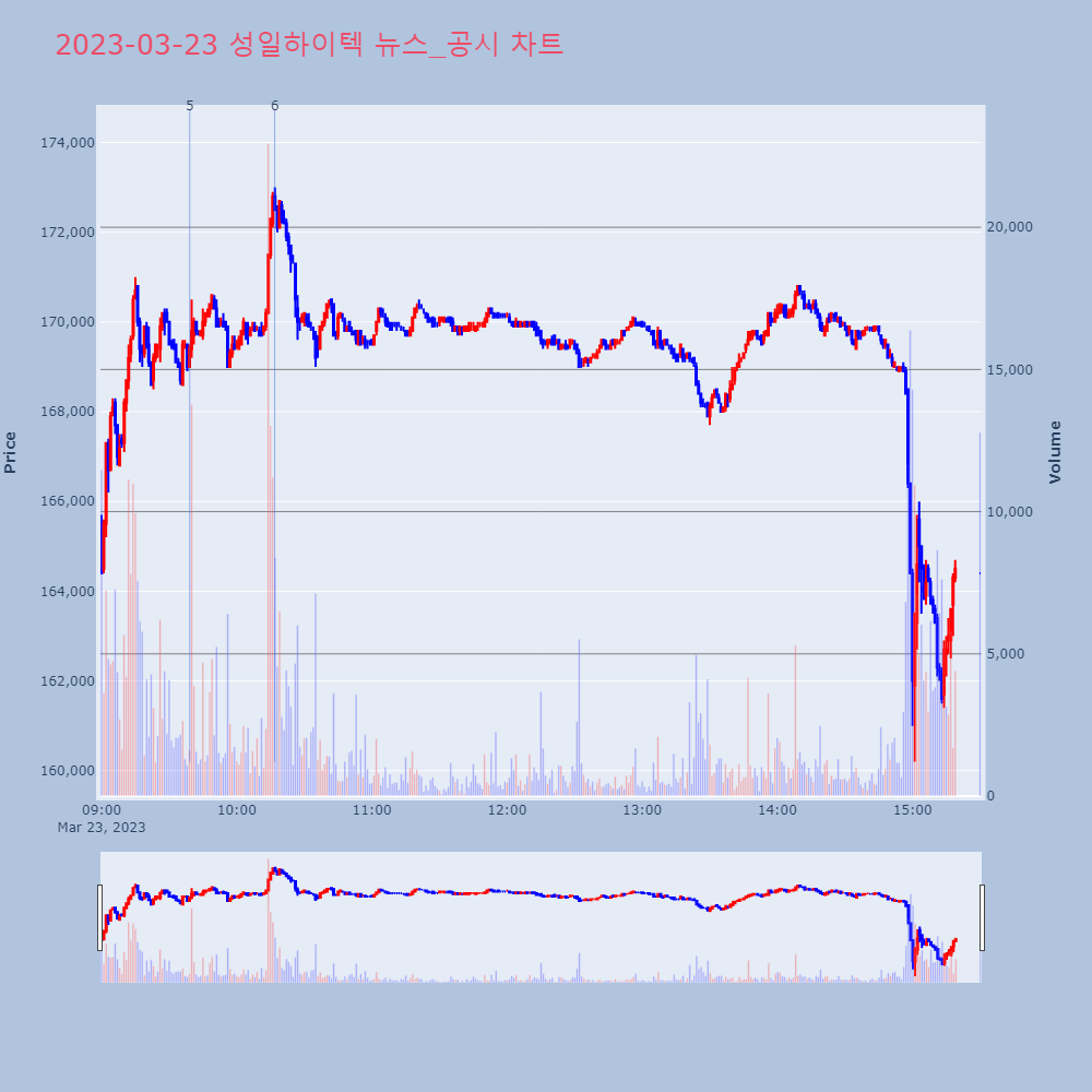 성일하이텍_뉴스공시차트