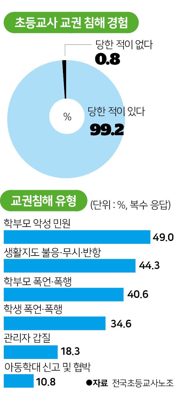 교권 침해 설문조사 결과