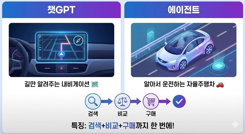 AI가 스스로 업무를 처리하는 과정을 도식화한 이미지