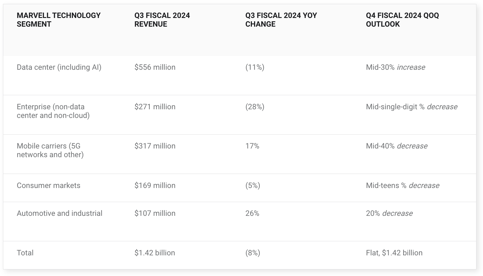 마벨 테크놀로지 실적