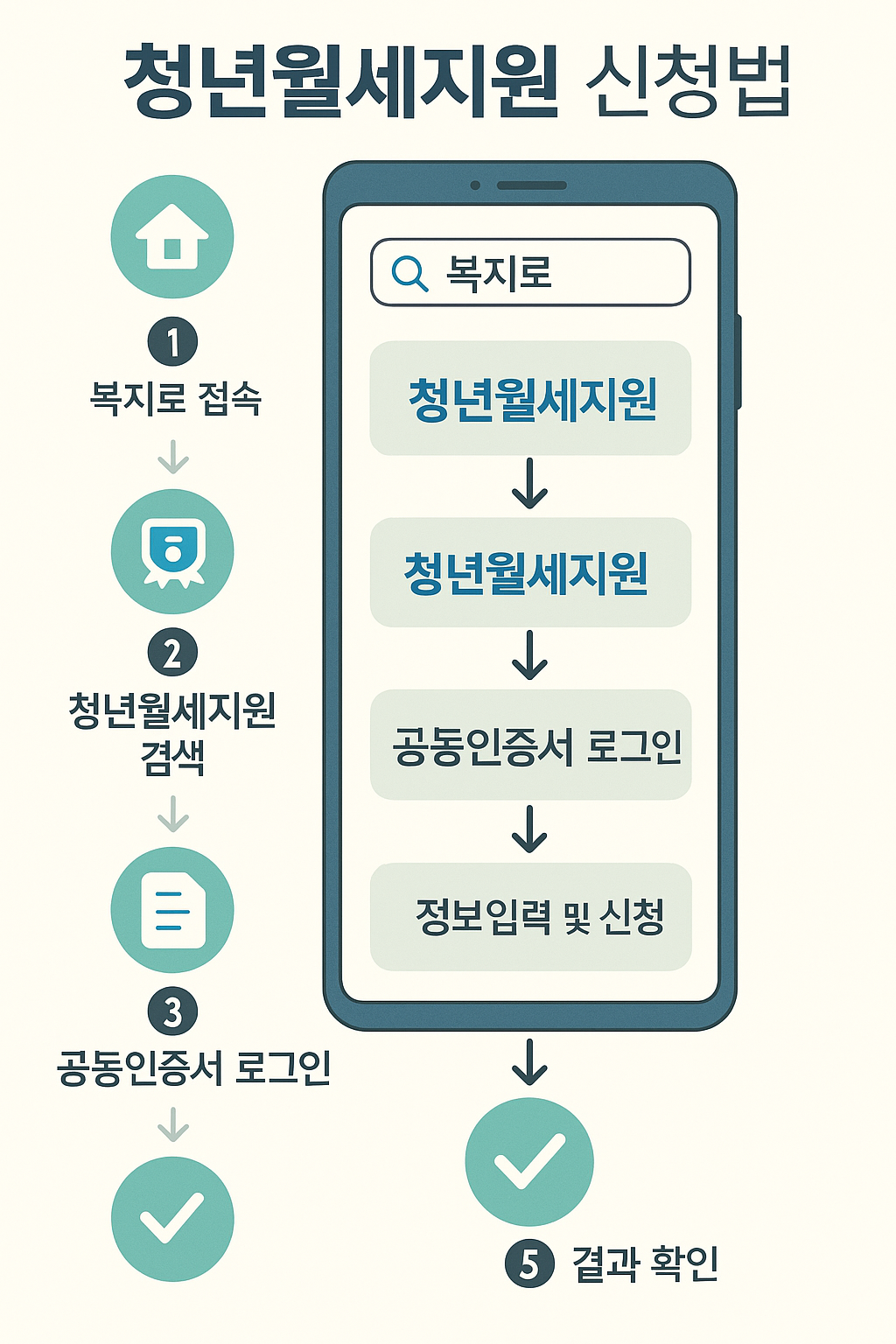 청년월세지원 신청방법