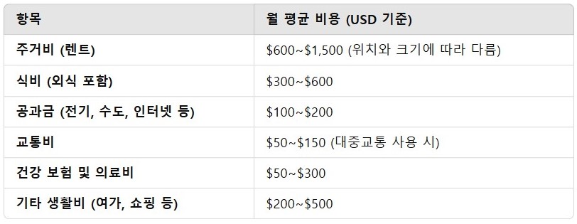 코스타리카의 월 생활비 항목