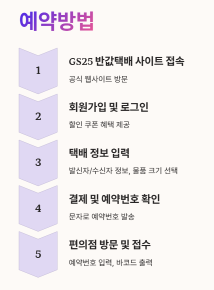 GS 반값택배 예약방법
